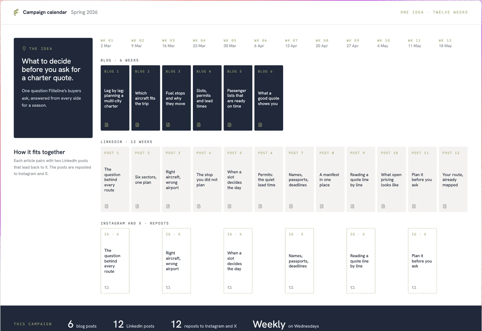 A Fliteline campaign calendar: one idea split into six weeks of blog posts and twelve weeks of LinkedIn posts