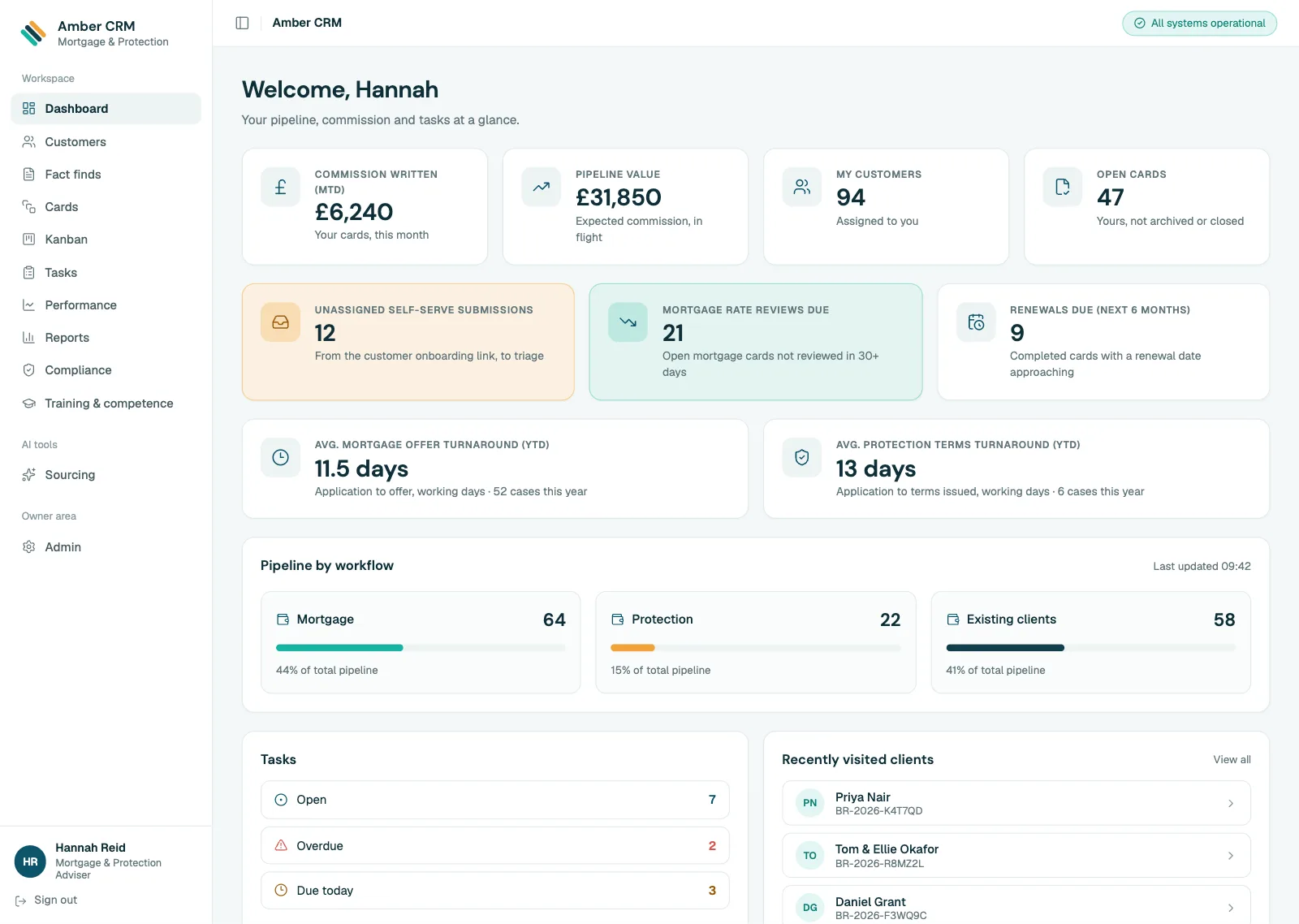 Amber CRM's dashboard, rebuilt with invented figures: commission, pipeline, the queues to work and the pipeline by workflow